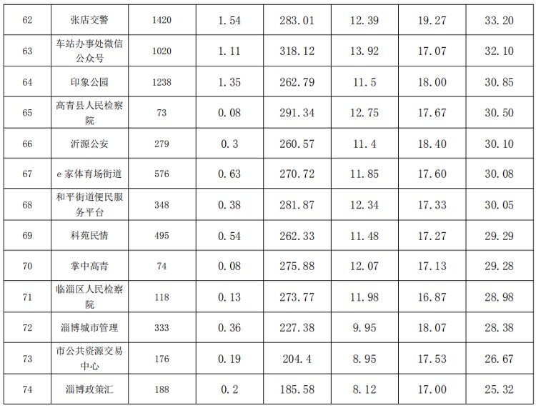 2020年度淄博市新媒体竞赛活动得分情况公示