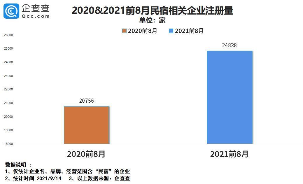 房源|民宿走在危机边缘：我国民宿企业超11万家，近三年注册了8.8万家