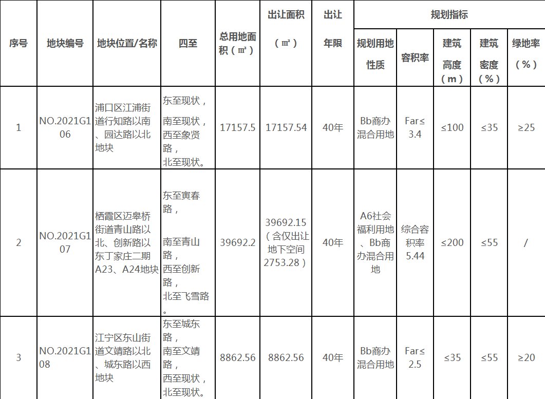 容积率|今日南京新挂3幅地块 将于10月28日拍卖