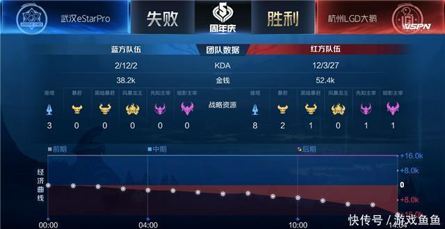 大鹅|秋季赛快讯:江城暴躁老黄忠闪现炮轰,杭州LGD大鹅险胜武汉eStar