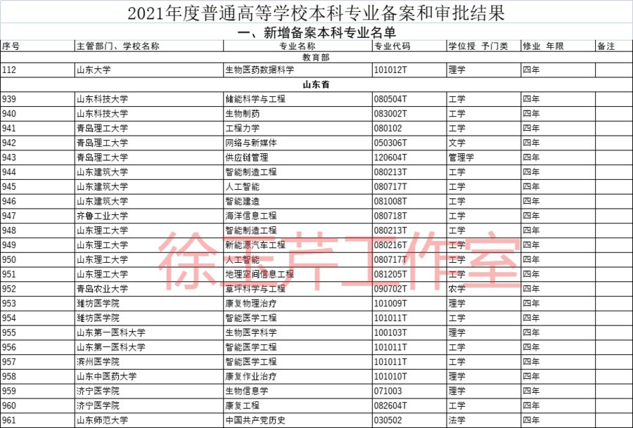 高校|教育部最新公布！山东45所高校新增120个本科专业