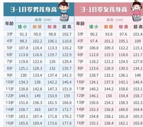生长激素|你家娃的身高达标吗?2021年儿童标准身高对照表,父母来看看!