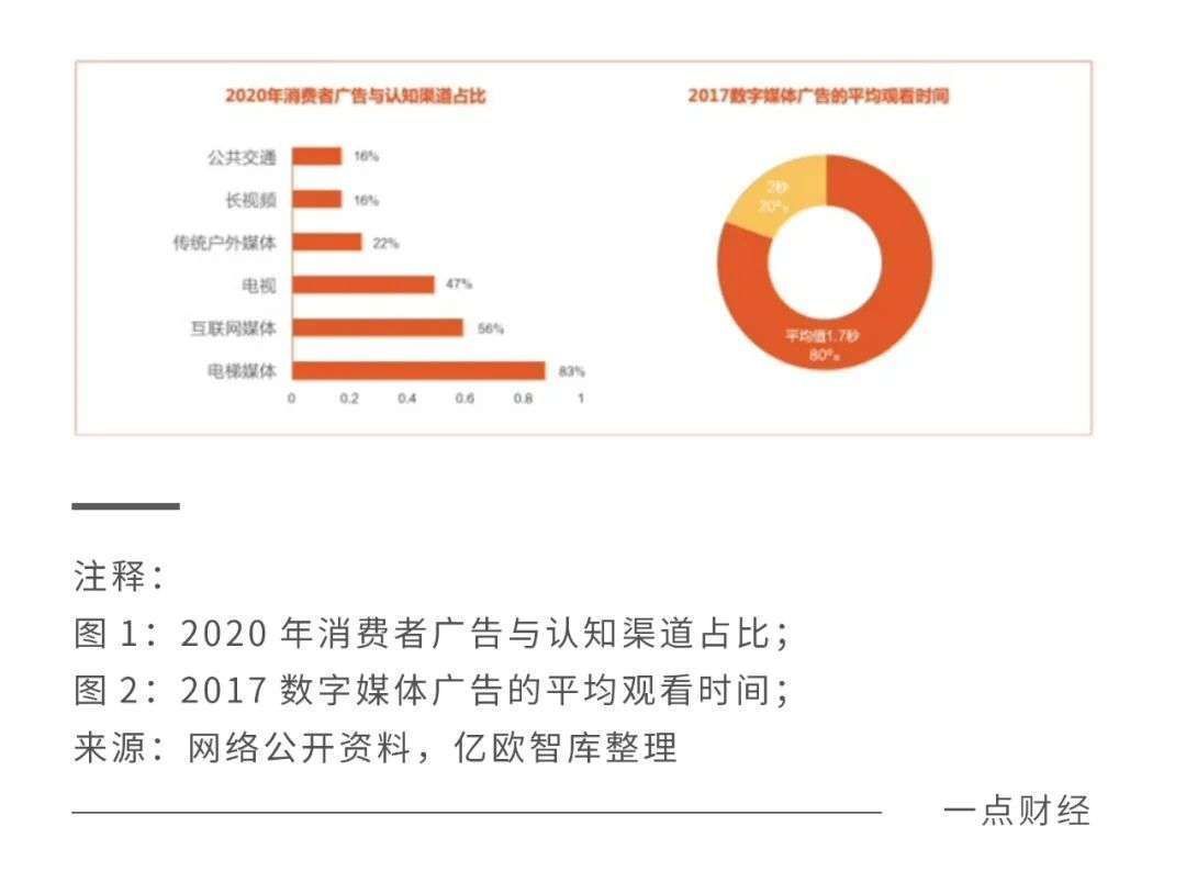 媒体|电梯媒体卷起来，行业利润打下去