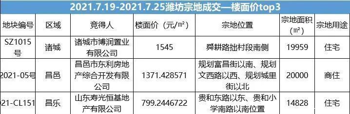 期房|潍坊上周卖地1.27亿 市区库存下降近900套