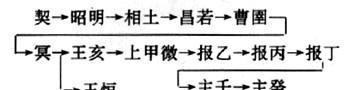  王恒|山海经：王亥死于有易，弟弟王恒才是幕后黑手？怪不得屈原这么说