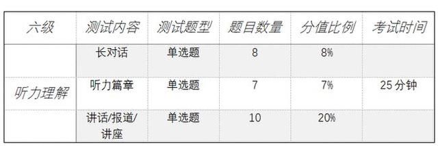 大学生担心的四六级考试，学姐带你看重点