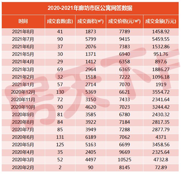 国家癌症中心|持续降温！2021年7月廊坊楼市月报出炉