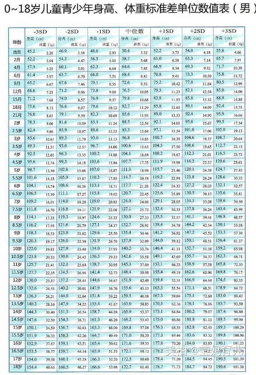 18岁前，家长用好“一表两公式三关键期”，助力孩子长得更高