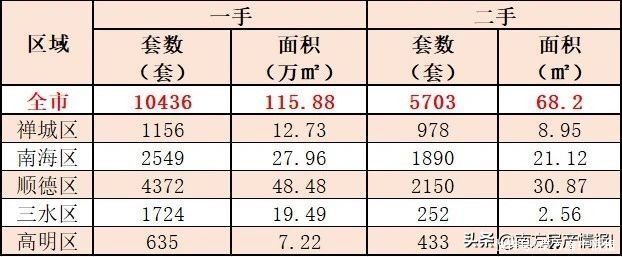 高明|各地楼市调控降温 佛山网签数据同比不降反升