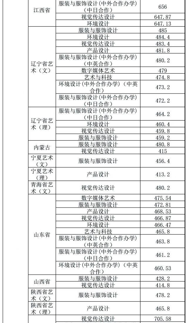 中南大学|你分数够吗？双一流院校艺术类专业文化录取线汇总！