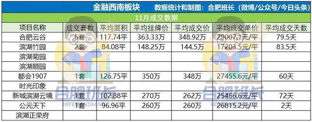 运河新城|新房稀缺的高新区二手房表现如何详解11月高新二手房成交数据!