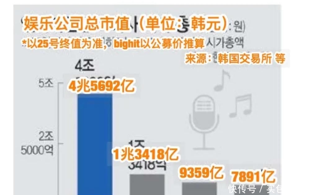 走向|韩国娱乐圈迎来改朝换代，SM走向没落，BigHit在取而代之