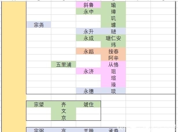 下世系|金朝皇室世系