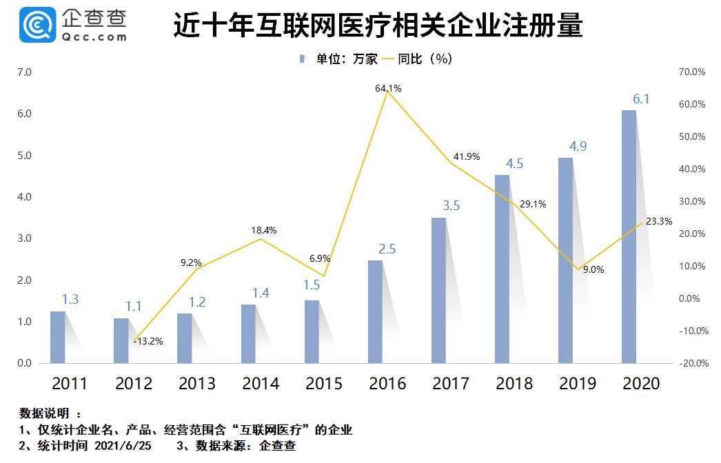 注册量|叮当快药冲刺港交所上市：互联网医疗企业上半年注册量涨超一倍