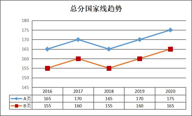 大数据：2016-2020考研专硕国家线对比|21考研 | 总分走向趋势