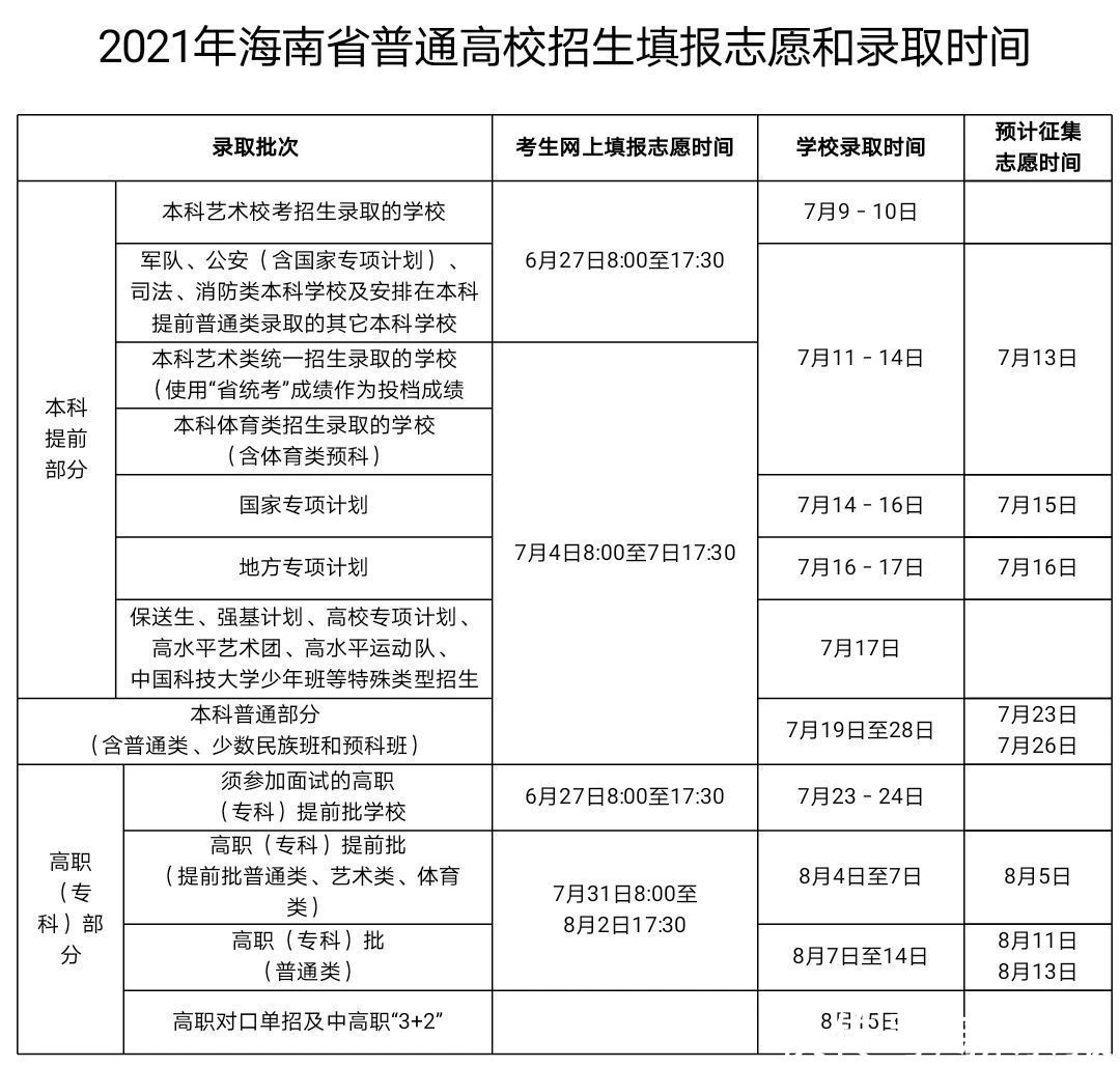 高考|海南省2021年高考网上志愿填报工作6月27日启动