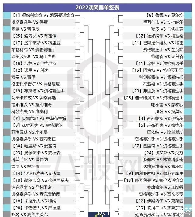 抽簽|澳網(wǎng)男女單打正賽中文簽表和解簽