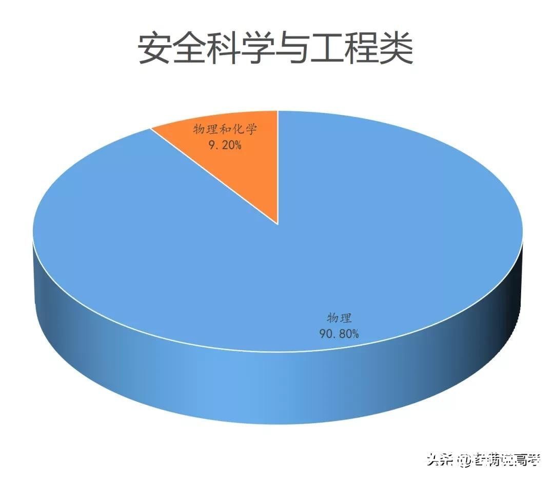 组合|揭晓92个专业类选科组合谜底