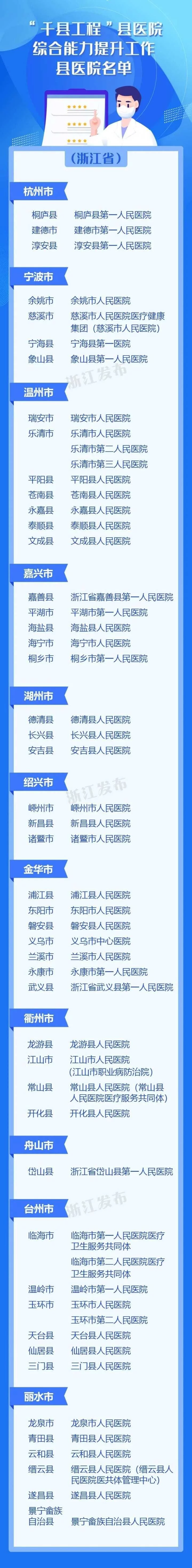 国家“千县工程”名单公布 浙江省53家县医院上榜