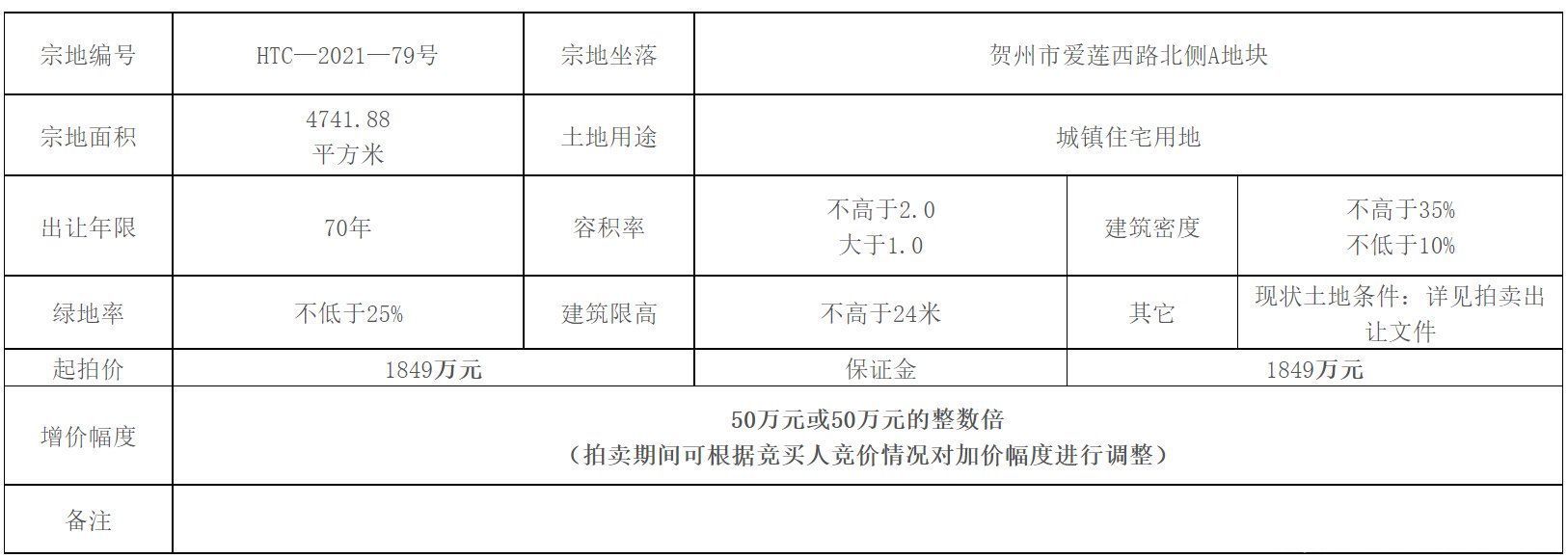 地块|HTC—2021—79号地块第二次拍卖，这次能成交吗？
