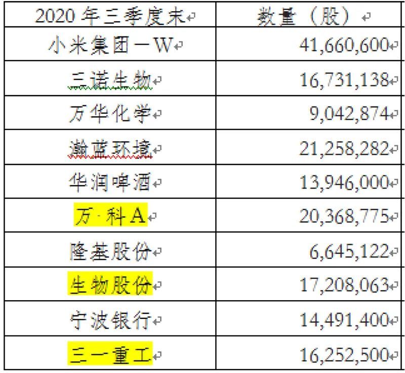 傅鹏博|傅鹏博、赵枫、张坤、谢治宇、茅炜、刘彦春……明星基金经理最新持仓大曝光！