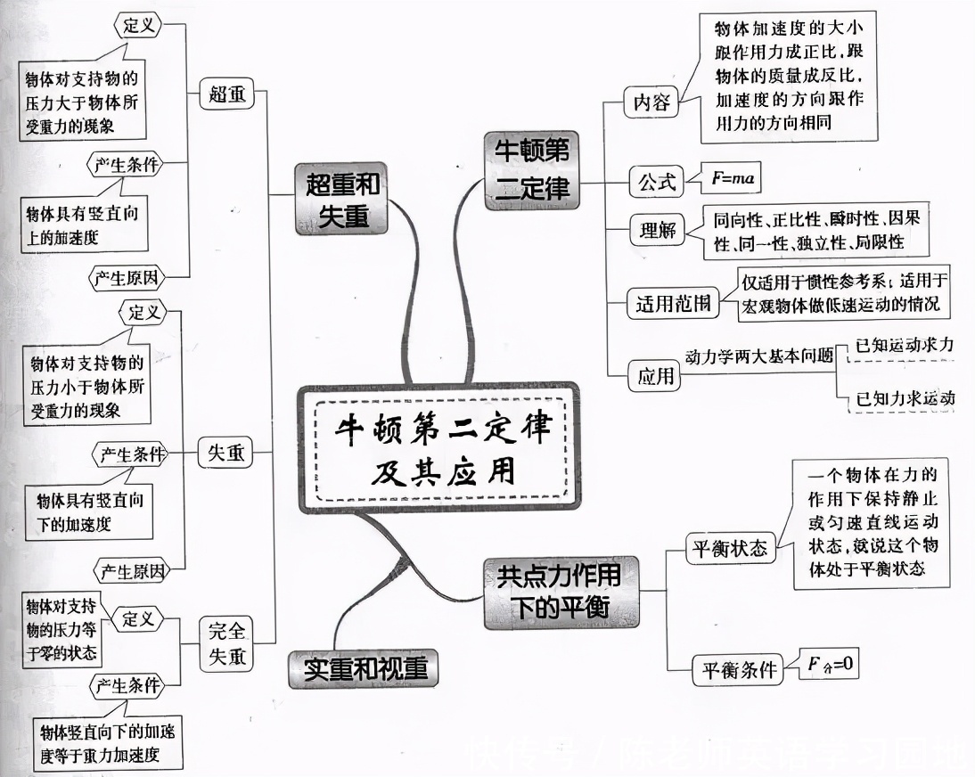 汇总|九科全！2020年高考各科思维导图全汇总，高中三年都适用！