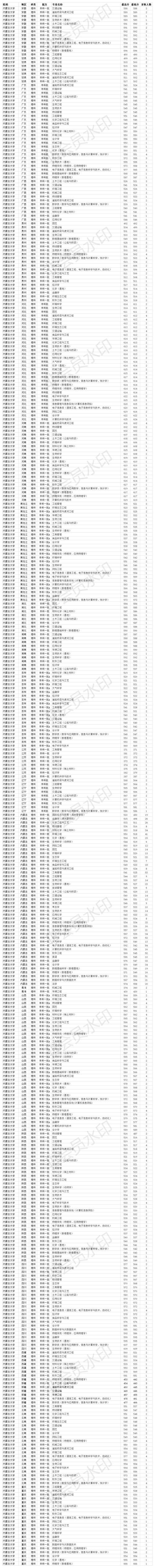 211双一流大学 内蒙古大学2020年各省各专业录取分数线