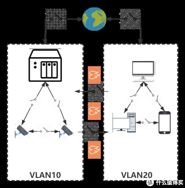 Unifi|家庭网络 篇十：Unifi防火墙设置实现VLAN单向隔离