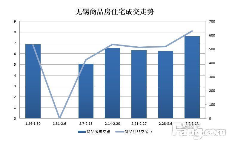 物业|周成交：备案量回升 备案均环比上涨“金三”要来了？