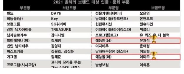 韩国|刘在石再度荣获2021韩国品牌大赏年度最佳男综艺人物奖！