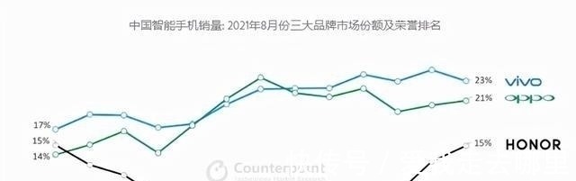 手机|干翻小米，荣耀杀入国内前三大手机品牌，接替华为主攻高端市场！