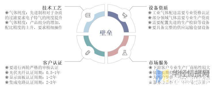 电子|电子气体行业发展现状，半导体市场迅速发展为行业提供广阔的空间