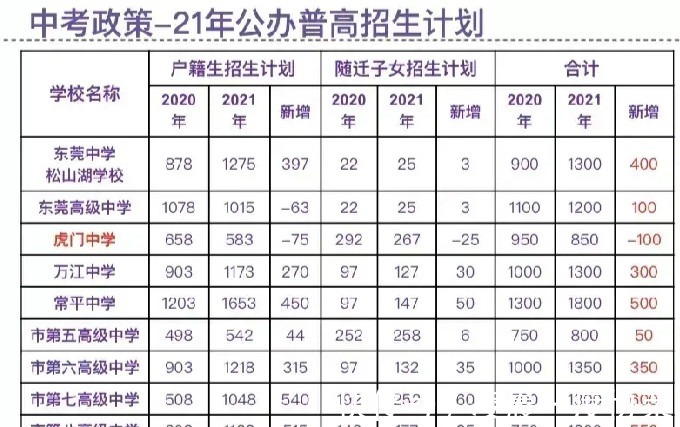 录取分数线|东莞中考录取分数线三个意料之外，四个意料之中