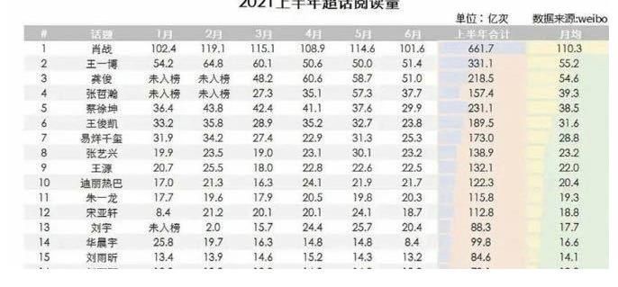艺人|肖战再创数据奇观,艺人超话阅读量曝光,翻倍碾压还是首次见