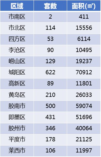 卓易|上周青岛新建商品房成交量减价升 周均价上涨869元