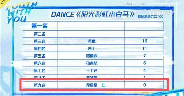 《青春有你3》观众投票很迷，Lisa最喜欢的学员，公演舞台获得0票