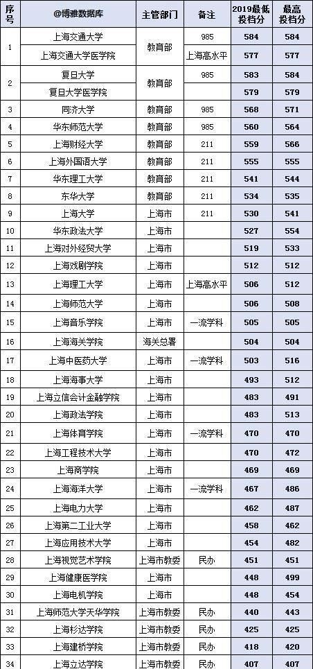 东华大学，东华理工大学曾想更名华东，纠结之下知名度大减！