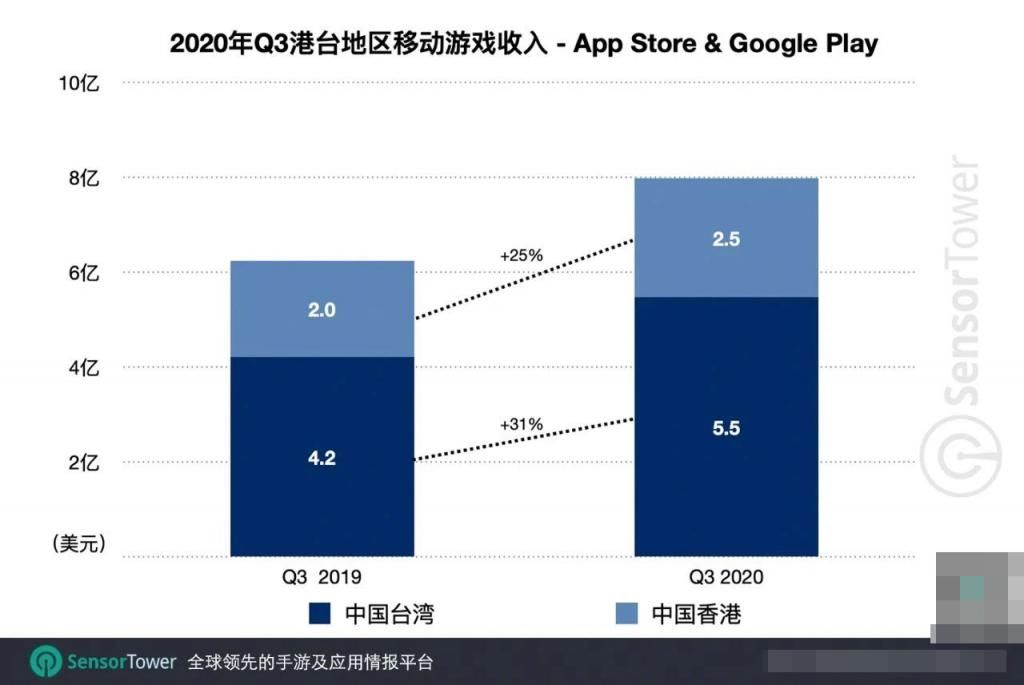 下载量|中国港台Q3手游总收入近8亿美元，下载量同比下降6.9%