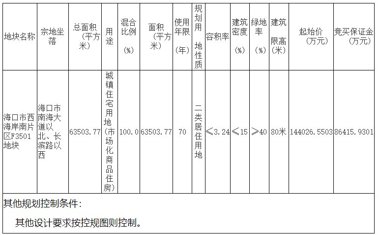 海口|直降2亿元！海口二次挂牌西海岸1宗6.3万平市场商品房宅地