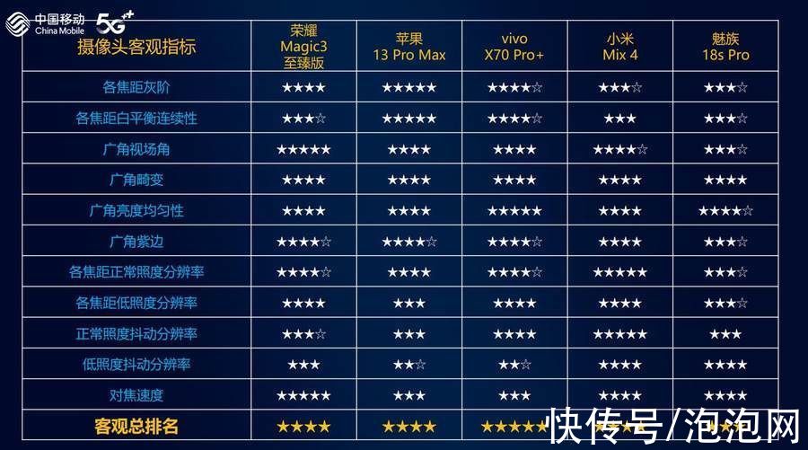 智能硬件|中国移动发布2021年智能硬件质量报告 手机拍照vivo获第一