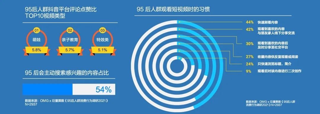 kol|95后短视频冲浪与消费图鉴