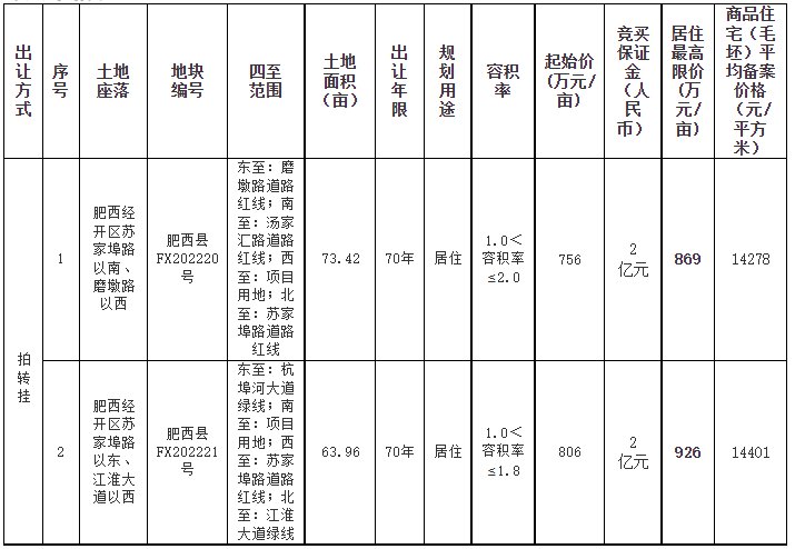 总价55872万，保利竞得肥西县FX202220号地块|土拍快讯| 保利