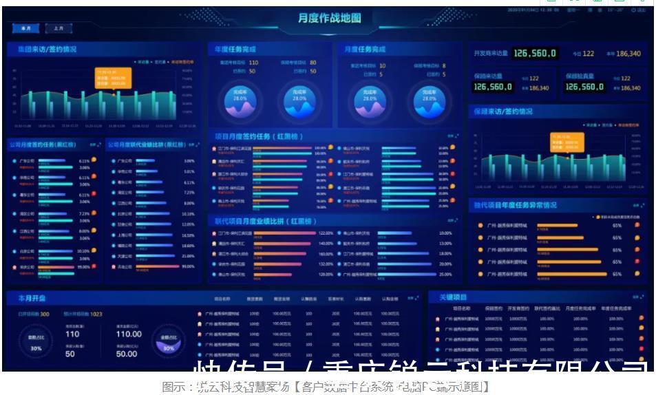 管理|创新房企数智化营销模式,重构房企价值蝶变“案场利器”丨锐云科技智慧案场管理系统