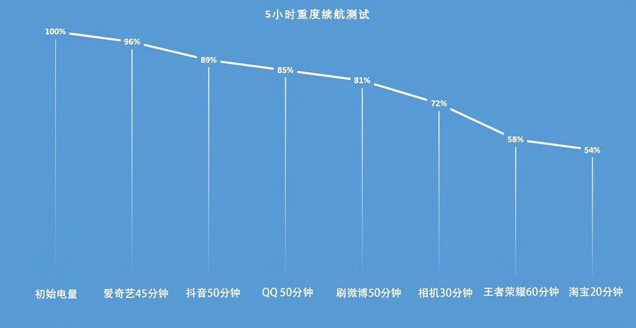 评测|长续航不是千元入门机的唯一赛道 iQOO Z5x评测