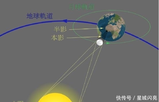 如果从太空看，地球上的日全食将会是什么样呢？