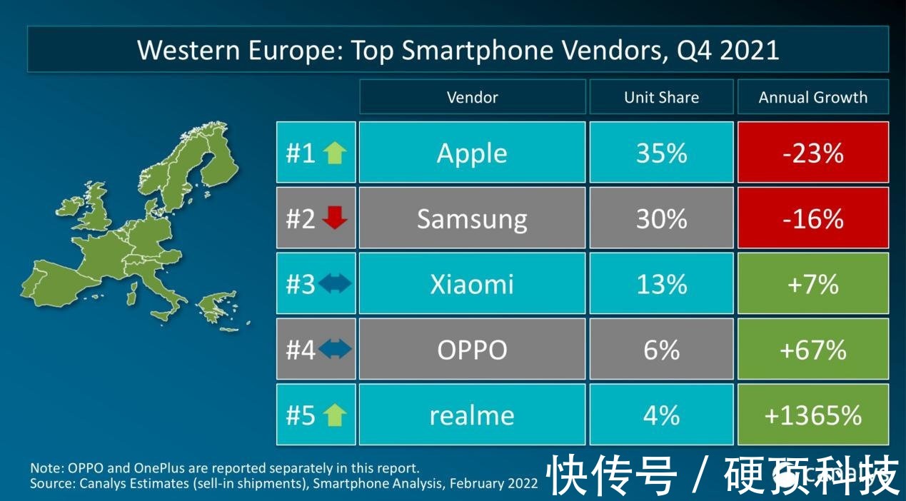 c国产之光！OPPO跻身西欧手机市场Q4第四，增幅高达67%