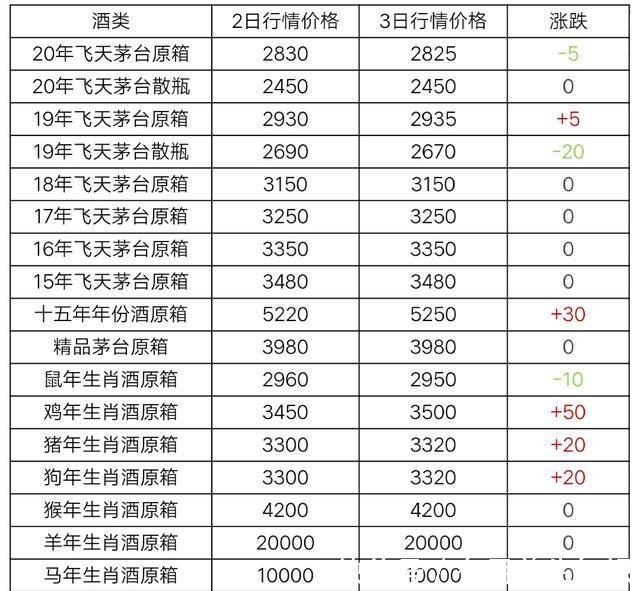  12月3日茅台酒行情价格！