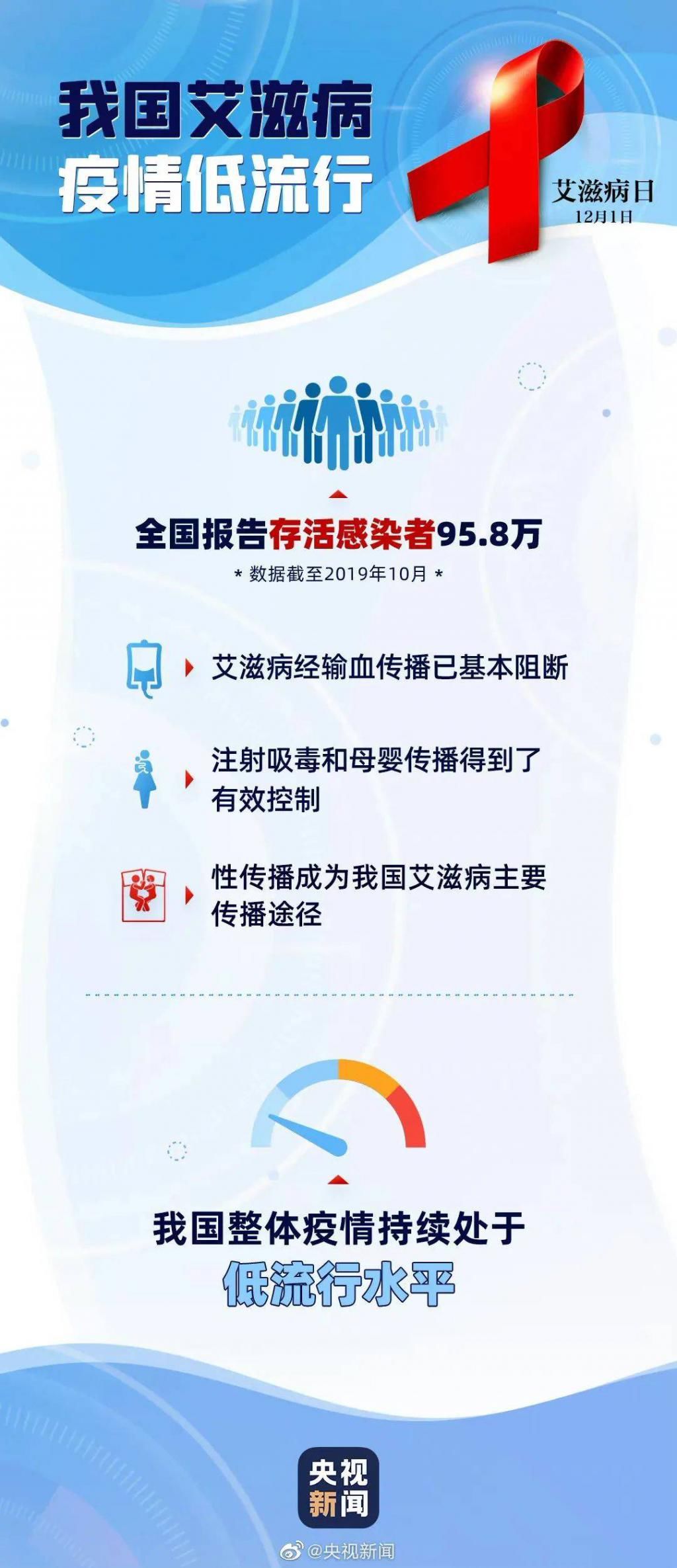  艾滋病病毒|要爱，不要艾！关于艾滋病的这些知识你需要了解