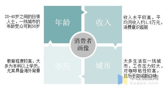 品牌|中国消费者有没有喝咖啡的习惯？2020年中国现磨咖啡市场分析