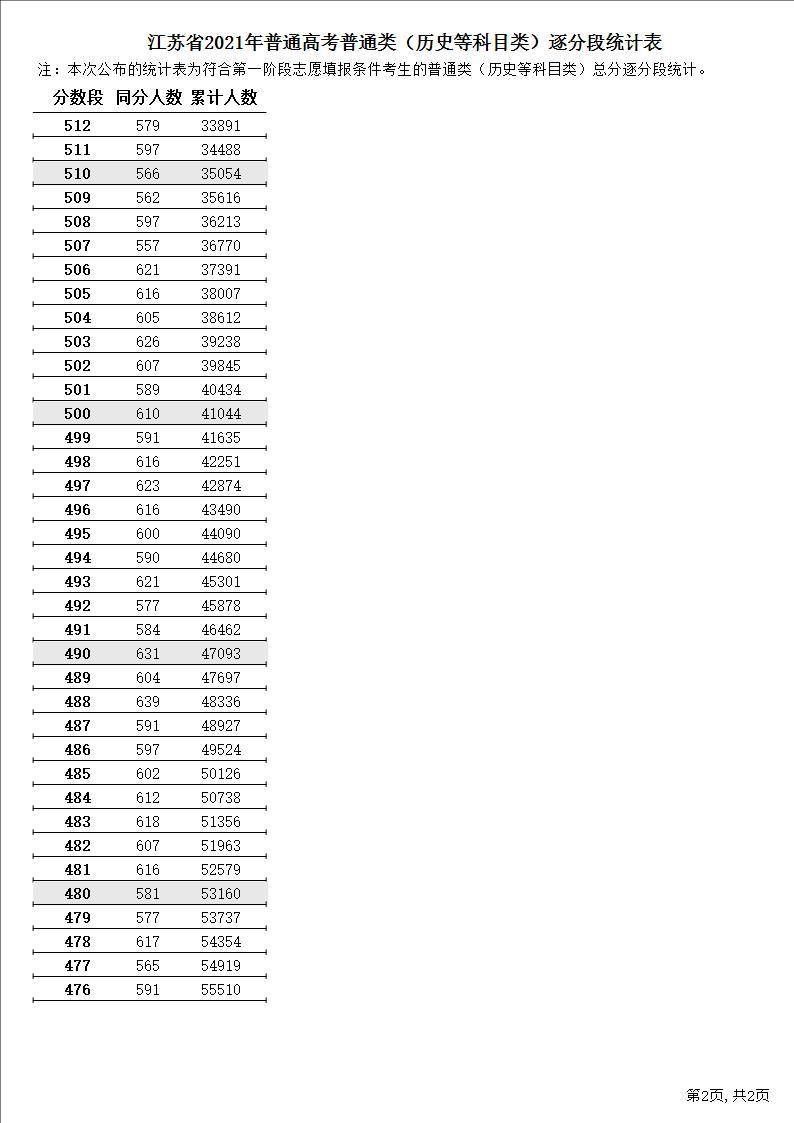 高考|江苏省2021年普通高考逐分段统计表公布